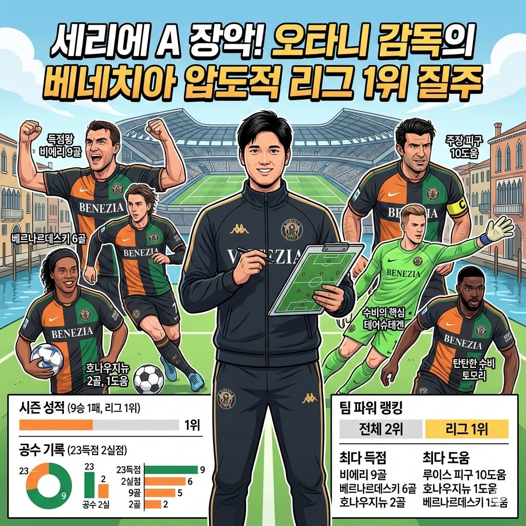 오타니 매직! 베네치아, 세리에A 폭격